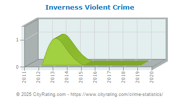 Inverness Violent Crime