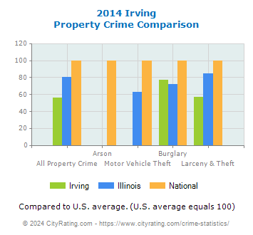 Irving Property Crime vs. State and National Comparison