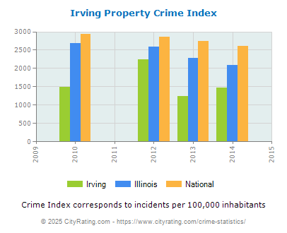 Irving Property Crime vs. State and National Per Capita