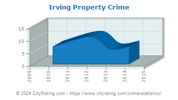 Irving Property Crime