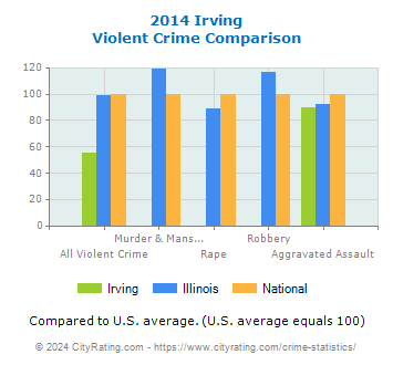 Irving Violent Crime vs. State and National Comparison