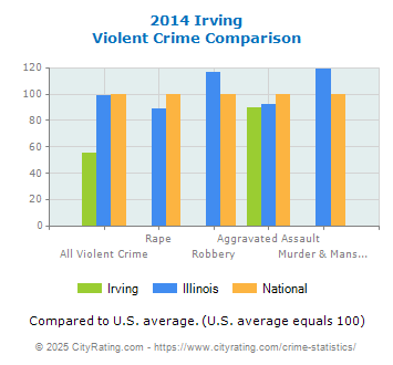 Irving Violent Crime vs. State and National Comparison