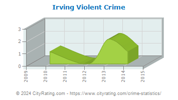 Irving Violent Crime