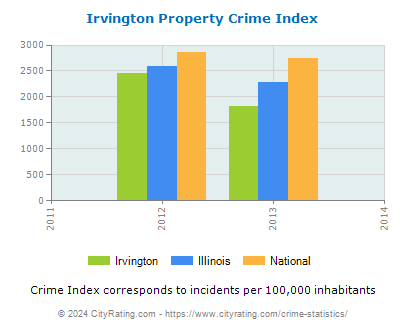 Irvington Property Crime vs. State and National Per Capita