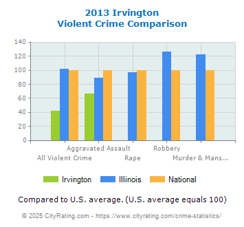 Irvington Violent Crime vs. State and National Comparison