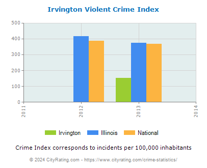 Irvington Violent Crime vs. State and National Per Capita