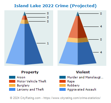 Island Lake Crime 2022