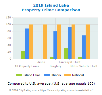 Island Lake Property Crime vs. State and National Comparison