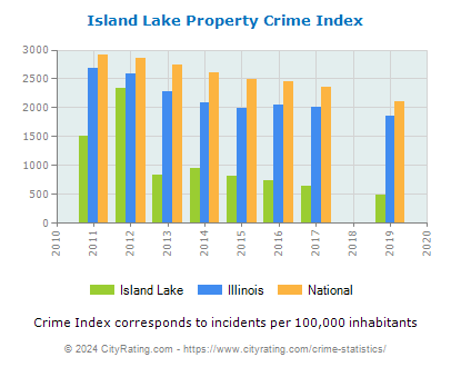 Island Lake Property Crime vs. State and National Per Capita