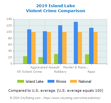 Island Lake Violent Crime vs. State and National Comparison