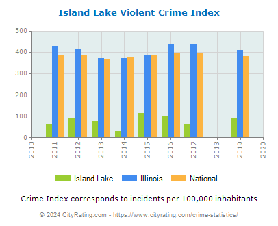 Island Lake Violent Crime vs. State and National Per Capita