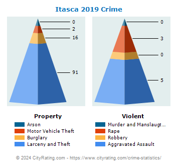 Itasca Crime 2019