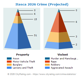 Itasca Crime 2026