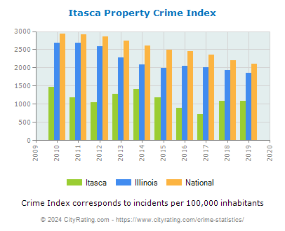 Itasca Property Crime vs. State and National Per Capita