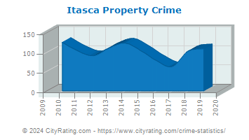 Itasca Property Crime