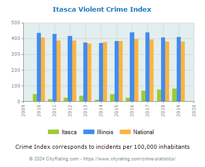 Itasca Violent Crime vs. State and National Per Capita