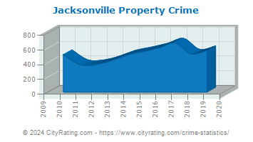 Jacksonville Property Crime