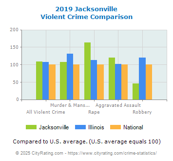 Jacksonville Violent Crime vs. State and National Comparison