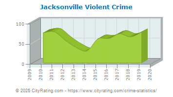 Jacksonville Violent Crime