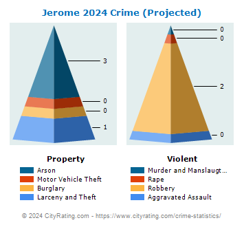 Jerome Crime 2024