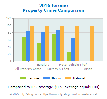 Jerome Property Crime vs. State and National Comparison