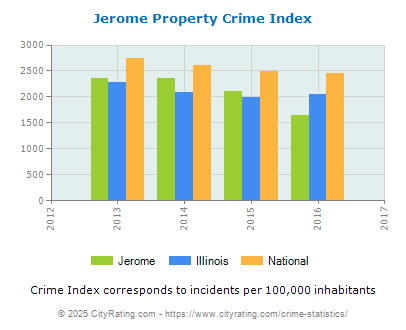 Jerome Property Crime vs. State and National Per Capita