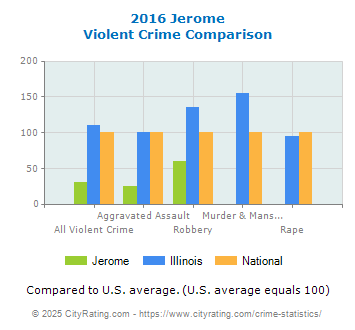 Jerome Violent Crime vs. State and National Comparison