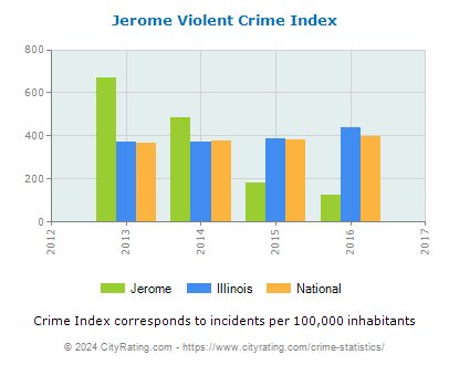 Jerome Violent Crime vs. State and National Per Capita