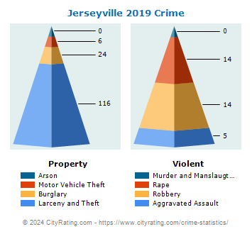 Jerseyville Crime 2019