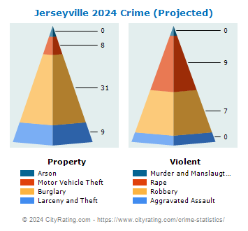 Jerseyville Crime 2024