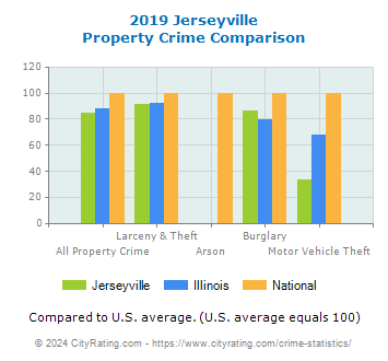 Jerseyville Property Crime vs. State and National Comparison