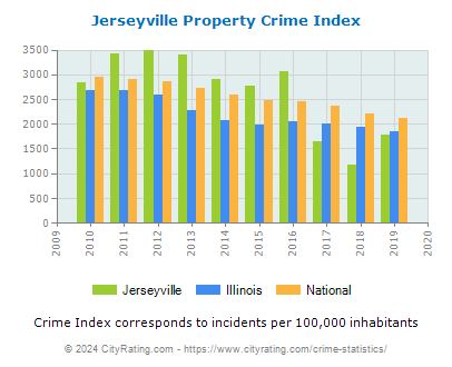 Jerseyville Property Crime vs. State and National Per Capita
