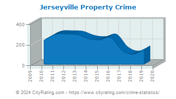 Jerseyville Property Crime