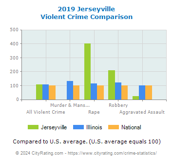 Jerseyville Violent Crime vs. State and National Comparison