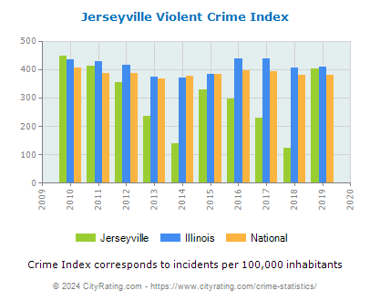 Jerseyville Violent Crime vs. State and National Per Capita