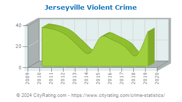 Jerseyville Violent Crime