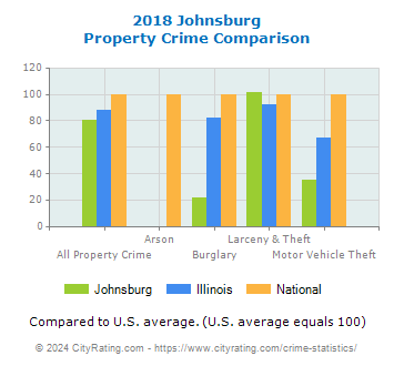 Johnsburg Property Crime vs. State and National Comparison