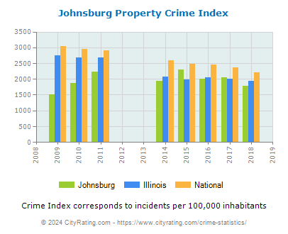 Johnsburg Property Crime vs. State and National Per Capita