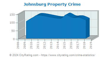 Johnsburg Property Crime