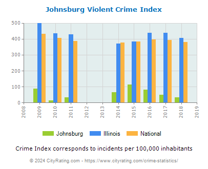 Johnsburg Violent Crime vs. State and National Per Capita