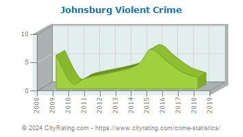 Johnsburg Violent Crime