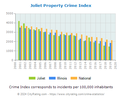 Joliet Property Crime vs. State and National Per Capita
