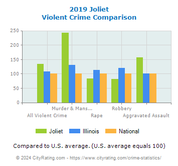 Joliet Violent Crime vs. State and National Comparison