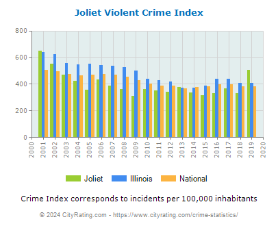 Joliet Violent Crime vs. State and National Per Capita