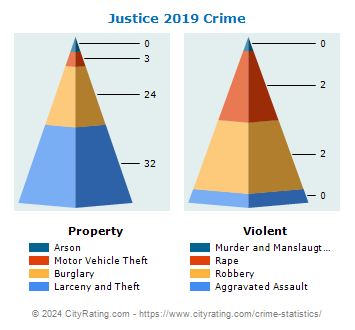 Justice Crime 2019