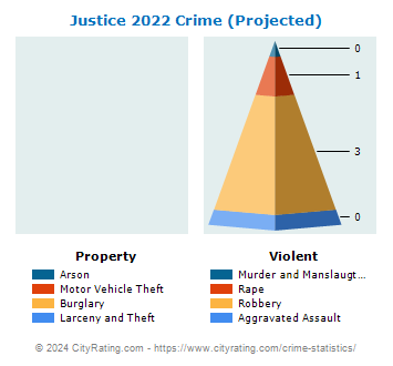 Justice Crime 2022