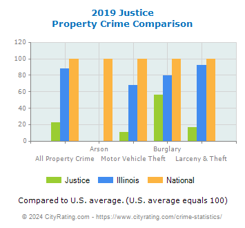 Justice Property Crime vs. State and National Comparison