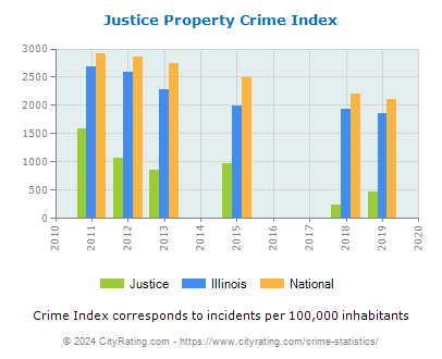 Justice Property Crime vs. State and National Per Capita