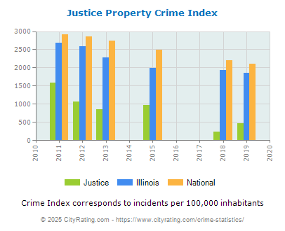 Justice Property Crime vs. State and National Per Capita