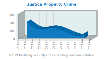 Justice Property Crime